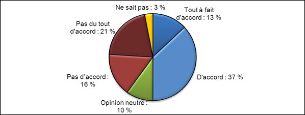 Figure 10. Réponses au formulaire de rétroaction montrant dans quelle mesure les répondants sont d'accord ou non pour dire que le processus de concours en plusieurs étapes aiderait à résoudre les problèmes auxquels les IRSC sont actuellement confrontés avec leur série de programmes ouverts et leur système d'évaluation par les pairs. Données en date du 1er mai 2012 (N = 511). Les chiffres ayant été arrondis, les totaux peuvent ne pas correspondre à la somme des parties.