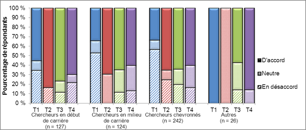 Figure 11. Réponses au formulaire de rétroaction montrant le pourcentage de répondants qui croient que le processus de concours en plusieurs étapes aiderait à résoudre les problèmes auxquels les IRSC sont actuellement confrontés avec leur série de programmes ouverts et leur système d'évaluation par les pairs, en fonction des thèmes de recherche et des étapes de carrière déclarés. Sont regroupés sous « d'accord » : « d'accord » et « tout à fait d'accord », sous « en désaccord » : « pas d'accord » et « pas du tout d'accord » et sous « neutre » : « opinion neutre », « ne sait pas » et les espaces laissés vides. On entend par « chercheur en début de carrière », un chercheur ayant moins de cinq années d'expérience comme chercheur indépendant (y compris les étudiants des cycles supérieurs et les boursiers postdoctoraux qui se sont déclarés comme tels), par « chercheur en milieu de carrière », un chercheur ayant cinq à dix années d'expérience comme chercheur indépendant et par « chercheur chevronné », un chercheur ayant plus de dix années d'expérience comme chercheur indépendant. Sont classés dans la catégorie « autres » les répondants qui se sont déclarés « utilisateurs des connaissances » ou « autres ». T1, T2, T3 et T4 correspondent respectivement à thème 1 (recherche biomédicale), thème 2 (recherche clinique), thème 3 (recherche sur les systèmes et les services de santé) et thème 4 (recherche sur les facteurs sociaux, culturels et environnementaux qui influent sur la santé des populations). Veuillez noter que les utilisateurs des connaissances représentent environ 46 % de l'échantillon « autres ». Données en date du 1er mai 2012 (le total de 519 comprend les réponses en double des combinaisons chercheurs chevronnés/utilisateurs des connaissances et chercheurs en milieu de carrière/utilisateurs des connaissances).