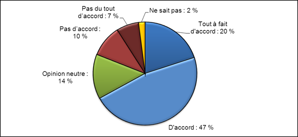 Figure 12. Réponses au formulaire de rétroaction montrant dans quelle mesure les répondants sont d'accord ou non pour dire que l'évaluation axée sur les demandes aiderait à résoudre les problèmes auxquels les IRSC sont actuellement confrontés avec leur série de programmes ouverts et leur système d'évaluation par les pairs. Données en date du 1er mai 2012 (N = 512). Les chiffres ayant été arrondis, les totaux peuvent ne pas correspondre à la somme des parties.