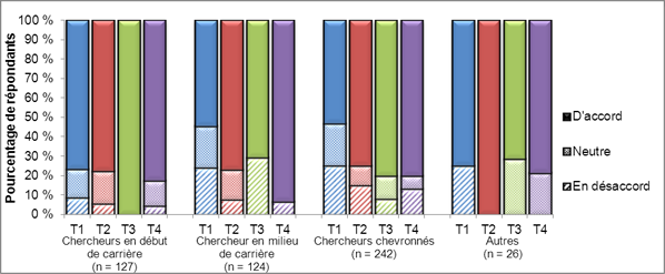 Figure 13. Réponses au formulaire de rétroaction montrant le pourcentage de répondants qui croient que l'évaluation axée sur les demandes aiderait à résoudre les problèmes auxquels les IRSC sont actuellement confrontés avec leur série de programmes ouverts et leur système d'évaluation par les pairs, en fonction des thèmes de recherche et des étapes de carrière déclarés. Sont regroupés sous « d'accord » : « d'accord » et « tout à fait d'accord », sous « en désaccord » : « pas d'accord » et « pas du tout d'accord » et sous « neutre » : « opinion neutre », « ne sait pas » et les espaces laissés vides. On entend par « chercheur en début de carrière », un chercheur ayant moins de cinq années d'expérience comme chercheur indépendant (y compris les étudiants des cycles supérieurs et les boursiers postdoctoraux qui se sont déclarés comme tels), par « chercheur en milieu de carrière », un chercheur ayant cinq à dix années d'expérience comme chercheur indépendant et par « chercheur chevronné », un chercheur ayant plus de dix années d'expérience comme chercheur indépendant. Sont classés dans la catégorie « autres » les répondants qui se sont déclarés « utilisateurs des connaissances » ou « autres ». T1, T2, T3 et T4 correspondent respectivement à thème 1 (recherche biomédicale), thème 2 (recherche clinique), thème 3 (recherche sur les systèmes et les services de santé) et thème 4 (recherche sur les facteurs sociaux, culturels et environnementaux qui influent sur la santé des populations). Veuillez noter que les utilisateurs des connaissances représentent environ 46 % de l'échantillon « autres ». Données en date du 1er mai 2012 (le total de 519 comprend les réponses en double des combinaisons chercheurs chevronnés/utilisateurs des connaissances et chercheurs en milieu de carrière/utilisateurs des connaissances).