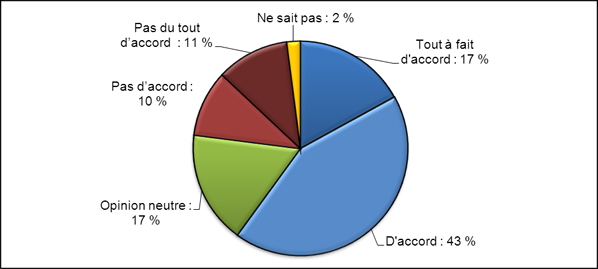 Figure 14. Réponses au formulaire de rétroaction montrant dans quelle mesure les répondants sont d'accord ou non pour dire que l'utilisation de critères structurés d'évaluation aiderait à résoudre les problèmes auxquels les IRSC sont actuellement confrontés avec leur série de programmes ouverts et leur système d'évaluation par les pairs. Données en date du 1er mai 2012 (N = 512). Les chiffres ayant été arrondis, les totaux peuvent ne pas correspondre à la somme des parties.