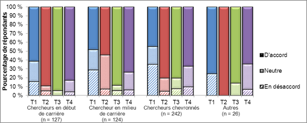 Figure 15. Réponses au formulaire de rétroaction montrant le pourcentage de répondants qui croient que les critères structurés d'évaluation aideraient à résoudre les problèmes auxquels les IRSC sont actuellement confrontés avec leur série de programmes ouverts et leur système d'évaluation par les pairs, en fonction des thèmes de recherche et des étapes de carrière déclarés. Sont regroupés sous « d'accord » : « d'accord » et « tout à fait d'accord », sous « en désaccord » : « pas d'accord » et « pas du tout d'accord » et sous « neutre » : « opinion neutre », « ne sait pas » et les espaces laissés vides. On entend par « chercheur en début de carrière », un chercheur ayant moins de cinq années d'expérience comme chercheur indépendant (y compris les étudiants des cycles supérieurs et les boursiers postdoctoraux qui se sont déclarés comme tels), par « chercheur en milieu de carrière », un chercheur ayant cinq à dix années d'expérience comme chercheur indépendant et par « chercheur chevronné », un chercheur ayant plus de dix années d'expérience comme chercheur indépendant. Sont classés dans la catégorie « autres », les répondants qui se sont déclarés « utilisateurs des connaissances » ou « autres ». T1, T2, T3 et T4 correspondent respectivement à thème 1 (recherche biomédicale), thème 2 (recherche clinique), thème 3 (recherche sur les systèmes et les services de santé) et thème 4 (recherche sur les facteurs sociaux, culturels et environnementaux qui influent sur la santé des populations). Veuillez noter que les utilisateurs des connaissances représentent environ 46 % de l'échantillon « autres ». Données en date du 1er mai 2012 (le total de 519 comprend les réponses en double des combinaisons chercheurs chevronnés/utilisateurs des connaissances et chercheurs en milieu de carrière/utilisateurs des connaissances).