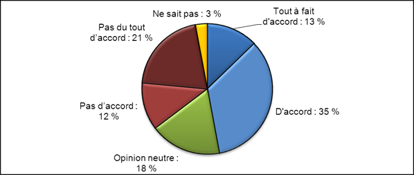 Figure 16. Réponses au formulaire de rétroaction montrant dans quelle mesure les répondants sont d'accord ou non pour dire que le processus de présélection à distance (virtuel) aiderait à résoudre les problèmes auxquels les IRSC sont actuellement confrontés avec leur série de programmes ouverts et leur système d'évaluation par les pairs. Données en date du 1er mai 2012 (N = 513). Les chiffres ayant été arrondis, les totaux peuvent ne pas correspondre à la somme des parties.
