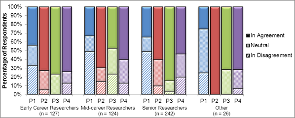 Figure 17. Feedback Form responses showing the percentage of respondents who believe that the remote (virtual) screening process would help address CIHR's current challenges with its Open Suite of Programs and peer review system, by self-identified pillar and career stage. Responses classified as "in agreement" include those who responded as "agree" and "strongly agree", respondents classified as "in disagreement" include those who responded as "disagree" and "strongly disagree", and respondents classified as "neutral" include those who responded as "neither agree nor disagree", "don't know" and "(blank)". "Early career researcher" is defined as less than 5 years as an independent researcher (including self-identified graduate students and postdoctoral fellows), "Mid-career researcher" is defined as 5-10 years as an independent researcher, "Senior Researcher" is defined as more than 10 years as an independent researcher. "Other" includes respondents who identified themselves as "Knowledge User" and "Other". P1 refers to Pillar 1 (Biomedical), P2 refers to Pillar 2 (Clinical), P3 refers to Pillar 3 (Health System and Services), and P4 refers to Pillar 4 (Social, Cultural, Environmental and Population). Note that Knowledge Users represent approximately 46% of the "Other" sample. Data as of May 1, 2012 (N = 519, which includes duplicate responses included from Senior Researcher/Knowledge User and Mid-Career Researcher/Knowledge User combinations).