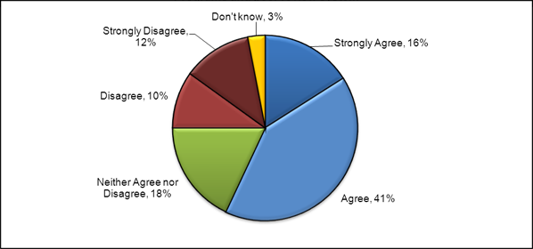 Figure 18. Feedback Form responses showing the extent to which respondents agreed or disagreed that the College of Reviewers would help address CIHR's current challenges with its Open Suite of Programs and peer review system. Data as of May 1, 2012 (N = 512). Totals may not agree due to rounding.