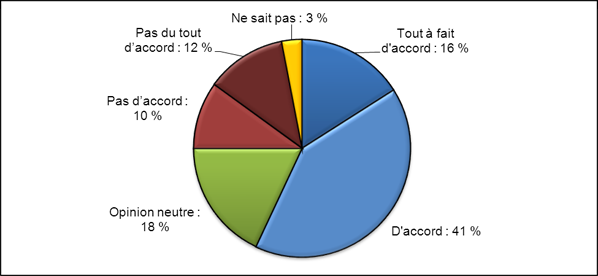 Figure 18. Réponses au formulaire de rétroaction montrant dans quelle mesure les répondants sont d'accord ou non pour dire que le collège des évaluateurs aiderait à résoudre les problèmes auxquels les IRSC sont actuellement confrontés avec leur série de programmes ouverts et leur système d'évaluation par les pairs. Données en date du 1er mai 2012 (N = 512). Les chiffres ayant été arrondis, les totaux peuvent ne pas correspondre à la somme des parties.