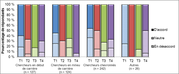 Figure 19. Réponses au formulaire de rétroaction montrant le pourcentage de répondants qui croient que le collège des évaluateurs aiderait à résoudre les problèmes auxquels les IRSC sont actuellement confrontés avec leur série de programmes ouverts et leur système d'évaluation par les pairs, en fonction des thèmes de recherche et des étapes de carrière déclarés. Sont regroupés sous « d'accord » : « d'accord » et « tout à fait d'accord », sous « en désaccord » : « pas d'accord » et « pas du tout d'accord » et sous « neutre » : « opinion neutre », « ne sait pas » et les espaces laissés vides. On entend par « chercheur en début de carrière », un chercheur ayant moins de cinq années d'expérience comme chercheur indépendant (y compris les étudiants des cycles supérieurs et les boursiers postdoctoraux qui se sont déclarés comme tels), par « chercheur en milieu de carrière », un chercheur ayant cinq à dix années d'expérience comme chercheur indépendant et par « chercheur chevronné », un chercheur ayant plus de dix années d'expérience comme chercheur indépendant. Sont classés dans la catégorie « autres » les répondants qui se sont déclarés « utilisateurs des connaissances » ou « autres ». T1, T2, T3 et T4 correspondent respectivement à thème 1 (recherche biomédicale), thème 2 (recherche clinique), thème 3 (recherche sur les systèmes et les services de santé) et thème 4 (recherche sur les facteurs sociaux, culturels et environnementaux qui influent sur la santé des populations). Veuillez noter que les utilisateurs des connaissances représentent environ 46 % de l'échantillon « autres ». Données en date du 1er mai 2012 (le total de 519 comprend les réponses en double des combinaisons chercheurs chevronnés/utilisateurs des connaissances et chercheurs en milieu de carrière/utilisateurs des connaissances).