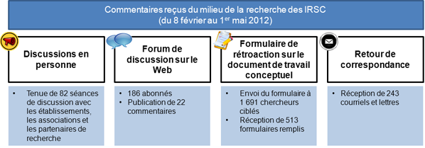 Figure 1. Mécanismes utilisés pour faire participer le milieu de la recherche et recueillir leurs commentaires sur les changements proposés à la nouvelle série de programmes ouverts et au processus d'évaluation par les pairs.