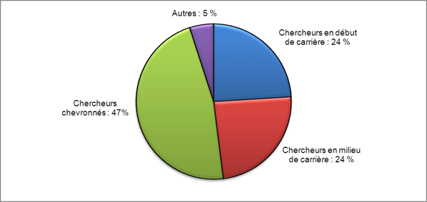 Figure 2. Proportion de répondants ayant rempli le formulaire de rétroaction, par étape de carrière déclarée. Les chiffres peuvent ne pas correspondre au total prévu parce qu'ils sont arrondis (N = 513). On entend par « chercheur en début de carrière », un chercheur ayant moins de cinq années d'expérience comme chercheur indépendant (y compris les étudiants des cycles supérieurs et les boursiers postdoctoraux qui se sont déclarés comme tels), par « chercheur en milieu de carrière », un chercheur ayant cinq à dix années d'expérience comme chercheur indépendant et par « chercheur chevronné », un chercheur ayant plus de dix années d'expérience comme chercheur indépendant. Sont classés dans la catégorie « autres » les répondants qui se sont déclarés « utilisateurs des connaissances » ou « autres » (à l'exception des répondants qui se sont déclarés étudiants des cycles supérieurs et boursiers postdoctoraux). Veuillez noter que les utilisateurs des connaissances représentent environ 46 % de l'échantillon « autres ».