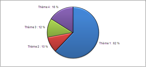 Figure 3. Proportion de répondants ayant rempli le formulaire de rétroaction, selon le thème de recherche déclaré. Le thème 1 concerne la recherche biomédicale, le thème 2, la recherche clinique, le thème 3, la recherche sur les systèmes et services de santé et le thème 4, la recherche sur les facteurs sociaux, culturels et environnementaux qui influent sur la santé des populations. Les chiffres ayant été arrondis, les totaux peuvent ne pas correspondre à la somme des parties (N = 513).