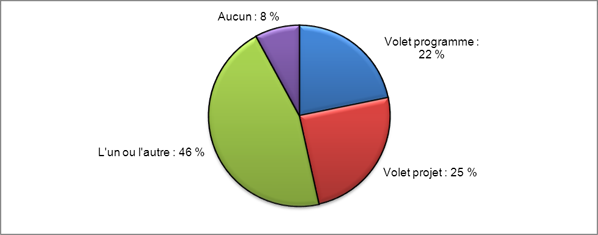 Figure 5. Proportion de répondants qui se sont dits prêts à présenter une demande dans le cadre des mécanismes de financement proposés. Données en date du 1er mai 2012 (N = 513). Les chiffres ayant été arrondis, les totaux peuvent ne pas correspondre à la somme des parties.