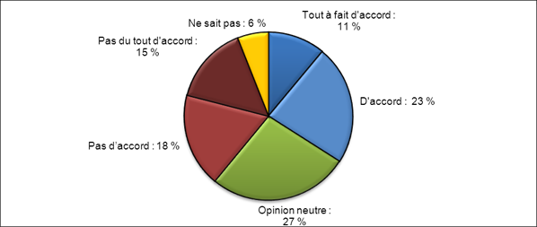 Figure 7. Réponses au formulaire de rétroaction montrant dans quelle mesure les répondants sont d'accord ou non pour dire que l'application des connaissances intégrée aiderait à résoudre les problèmes auxquels les IRSC sont actuellement confrontés avec leur série de programmes ouverts et leur système d'évaluation par les pairs. Données en date du 1er mai 2012 (N = 511). Les chiffres ayant été arrondis, les totaux peuvent ne pas correspondre à la somme des parties.