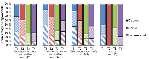Figure 8. Réponses au formulaire de rétroaction montrant le pourcentage de répondants qui croient que l'application des connaissances intégrée aiderait à résoudre les problèmes auxquels les IRSC sont actuellement confrontés avec leur série de programmes ouverts et leur système d'évaluation par les pairs, en fonction des thèmes de recherche et des étapes de carrière déclarés. Sont regroupés sous « d'accord » : « d'accord » et « tout à fait d'accord », sous « en désaccord » : « pas d'accord » et « pas du tout d'accord » et sous « neutre » : « opinion neutre », « ne sait pas » et les espaces laissés vides. On entend par « chercheur en début de carrière », un chercheur ayant moins de cinq années d'expérience comme chercheur indépendant (y compris les étudiants des cycles supérieurs et les boursiers postdoctoraux qui se sont déclarés comme tels), par « chercheur en milieu de carrière », un chercheur ayant cinq à dix années d'expérience comme chercheur indépendant et par « chercheur chevronné », un chercheur ayant plus de dix années d'expérience comme chercheur indépendant. Sont classés dans la catégorie « autres » les répondants qui se sont déclarés « utilisateurs des connaissances » ou « autres ». T1, T2, T3 et T4 correspondent respectivement à thème 1 (recherche biomédicale), thème 2 (recherche clinique), thème 3 (recherche sur les systèmes et les services de santé) et thème 4 (recherche sur les facteurs sociaux, culturels et environnementaux qui influent sur la santé des populations). Veuillez noter que les utilisateurs des connaissances représentent environ 46 % de l'échantillon « autres ». Données en date du 1er mai 2012 (le total de 519 comprend les réponses en double des combinaisons chercheurs chevronnés/utilisateurs des connaissances et chercheurs en milieu de carrière/utilisateurs des connaissances).