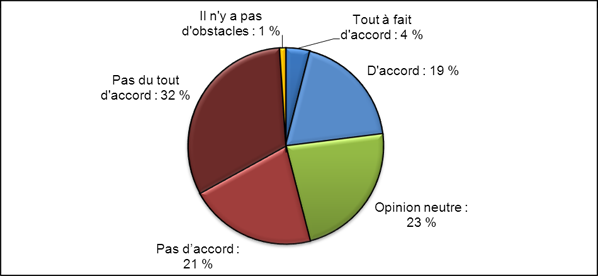Figure 9. Réponses au formulaire de rétroaction montrant dans quelle mesure les répondants sont d'accord ou non pour dire que les changements proposés élimineraient des obstacles qui nuisent au financement de l'excellence dans tous les domaines de la recherche en santé. Données en date du 1er mai 2012 (N = 513). Les chiffres ayant été arrondis, les totaux peuvent ne pas correspondre à la somme des parties.