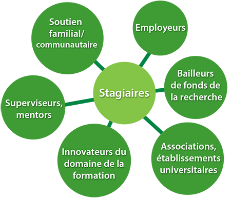 Stagiaires, employeurs, bailleurs
de fonds de la recherche, superviseurs/mentors, innovateurs du domaine de la formation, Associations/
établissements universitaires ... L'excellence en matière de formation en recherche en santé, aujourd'hui et demain, incombe à tous les intervenants du milieu de formation.